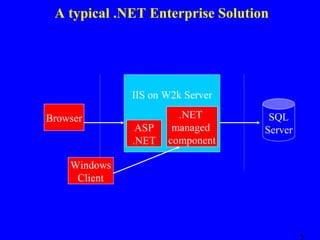 A typical .NET Enterprise Solution

IIS on W2k Server
Browser

Windows
Client

ASP
.NET

.NET
managed
component

SQL
Server

 