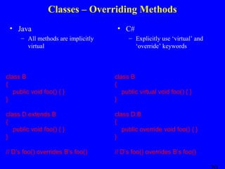 Classes – Overriding Methods
• Java
– All methods are implicitly
virtual

• C#
– Explicitly use ‘virtual’ and
‘override’ keywords

class B
{
public void foo() { }
}

class B
{
public virtual void foo() { }
}

class D extends B
{
public void foo() { }
}

class D:B
{
public override void foo() { }
}

// D’s foo() overrides B’s foo()

// D’s foo() overrides B’s foo()

 
