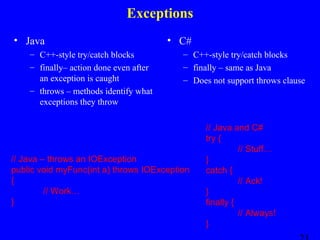 Exceptions
• Java
– C++-style try/catch blocks
– finally– action done even after
an exception is caught
– throws – methods identify what
exceptions they throw

• C#
– C++-style try/catch blocks
– finally – same as Java
– Does not support throws clause

// Java – throws an IOException
public void myFunc(int a) throws IOException
{
// Work…
}

// Java and C#
try {
// Stuff…
}
catch {
// Ack!
}
finally {
// Always!
}

 