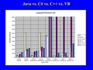 Java vs. C# vs. C++ vs. VB

 