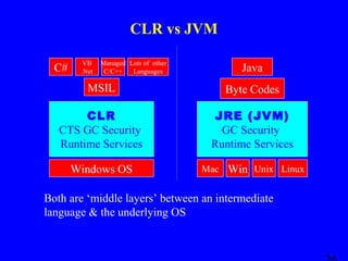 CLR vs JVM
C#

VB
.Net

Managed Lots of other
C/C++
Languages

Java

MSIL

Byte Codes

CLR
CTS GC Security
Runtime Services

JRE (JVM)
GC Security
Runtime Services

Windows OS

Mac

Win Unix Linux

Both are ‘middle layers’ between an intermediate
language & the underlying OS

 
