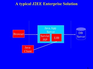 A typical J2EE Enterprise Solution

Java App
Server
Servlet
EJB
JSP

Browser

Java
Client

DB
Server

 