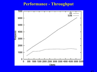 Performance - Throughput

 