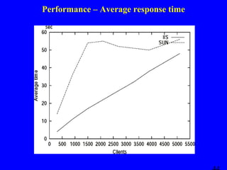 Performance – Average response time

 
