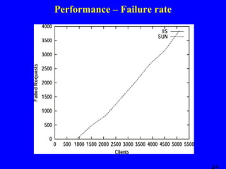 Performance – Failure rate

 