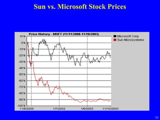 Sun vs. Microsoft Stock Prices

53

 