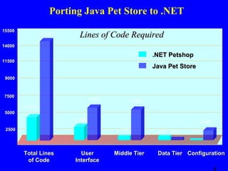 Porting Java Pet Store to .NET
15500

14,273

Lines of Code Required

14000

.NET Petshop
11500

Java Pet Store

9000

7500

5,891

5,404

4,410
5000
2,865

2,566
710

2500

Total Lines
of Code

User
Interface

Middle Tier

761

412

74

Data Tier Configuration

 
