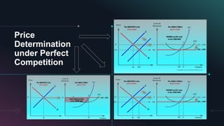 Price
Determination
under Perfect
Competition
7
 