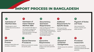 Shipping agents submit
manifest data electronically to
Customs.
Letter of Credit (L/C) Invoice Bill of
Lading/Airway Bill/Truck
Receipt/Railway Receipt Packing List
"Country of Origin" Certificate (except
for coal and export-oriented
garments) Insurance policy/cover
note VAT/BIN Certificate
The nominated C&F Agent or
the importer completes the
goods declaration (Bill of
Entry) and submits it through
ASYCUDA World.
Vary by goods type,
including certificates and test
reports.
Upon assessment by
Customs, importer pays
duties and taxes.
IMPORT PROCESS IN BANGLADESH
Goods are cleared after port
formalities completion.
Different procedures for samples
and specific goods.
Import of animals, plants, and
products must meet quarantine
conditions.
Auction process for unclaimed
goods
In cases of incomplete
assessment, provisional
assessment allowed with bank
guarantee.
 