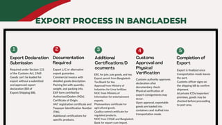 Required under Section 131
of the Customs Act, 1969.
Goods can't be loaded for
export without a submitted
and approved export
declaration (Bill of
Export/Shipping Bill).
ERC for jute, jute goods, and tea.
Export permit from Bangladesh
Tea Board for tea.
Approval from Ministry of
Industries for Urea fertilizer.
NOC from Ministry of
Information for entertainment
exports.
Phytosanitary certificate for
agricultural goods.
Quality control certificate for
regulated products.
NOC from CCI&E and Bangladesh
Bank for export-cum-import.
Export L/C or alternative
export guarantee.
Commercial invoice with
detailed goods description.
Packing list with quantity,
weight, and packing info.
EXP form certified by
Authorized Dealers (ADs).
Certificate of Origin.
VAT registration certificate and
Taxpayer Identification Number
(TIN).
Additional certifications for
specific products.
Customs authority approves
declaration after
documentary check.
Physical verification of
export consignments may
occur.
Upon approval, exportable
goods are loaded into
containers and stuffed into
transportation mode.
Export is finalized once
transportation mode leaves
the port.
Customs officer signs on
the shipping bill to confirm
shipment.
At private ICDs/exporters’
premises, goods may be
checked before proceeding
to port area.
EXPORT PROCESS IN BANGLADESH
 