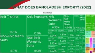 WHAT DOES BANGLADESH EXPORT? (2022)
 