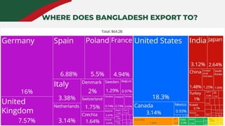WHERE DOES BANGLADESH EXPORT TO?
 
