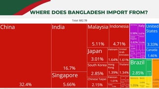 WHERE DOES BANGLADESH IMPORT FROM?
 