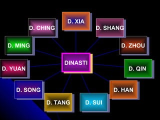 D. XIA
          D. CHING               D. SHANG


 D. MING                                 D. ZHOU

                     DINASTI
D. YUAN                                     D. QIN


    D. SONG                            D. HAN

               D. TANG        D. SUI
 