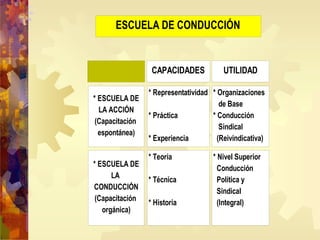 ESCUELA DE CONDUCCIÓN
CAPACIDADES UTILIDAD
* ESCUELA DE
LA ACCIÓN
(Capacitación
espontánea)
* Representatividad
* Práctica
* Experiencia
* Organizaciones
de Base
* Conducción
Sindical
(Reivindicativa)
* ESCUELA DE
LA
CONDUCCIÓN
(Capacitación
orgánica)
* Teoría
* Técnica
* Historia
* Nivel Superior
Conducción
Política y
Sindical
(Integral)
 
