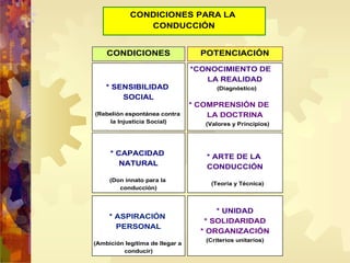 CONDICIONES PARA LA
CONDUCCIÓN
CONDICIONES
* SENSIBILIDAD
SOCIAL
(Rebelión espontánea contra
la Injusticia Social)
*CONOCIMIENTO DE
LA REALIDAD
(Diagnóstico)
* COMPRENSIÓN DE
LA DOCTRINA
(Valores y Principios)
POTENCIACIÓN
* CAPACIDAD
NATURAL
(Don innato para la
conducción)
* ASPIRACIÓN
PERSONAL
(Ambición legítima de llegar a
conducir)
* ARTE DE LA
CONDUCCIÓN
(Teoría y Técnica)
* UNIDAD
* SOLIDARIDAD
* ORGANIZACIÓN
(Criterios unitarios)
 