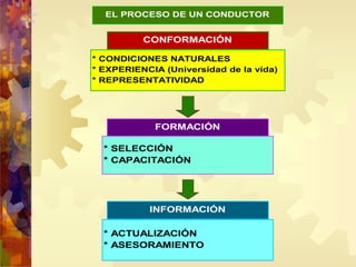 EL PROCESO DE UN CONDUCTOR
CONFORMACIÓN
* CONDICIONES NATURALES
* EXPERIENCIA (Universidad de la vida)
* REPRESENTATIVIDAD
FORMACIÓN
* SELECCIÓN
* CAPACITACIÓN
INFORMACIÓN
* ACTUALIZACIÓN
* ASESORAMIENTO
 