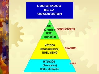 LOS GRADOS
DE LA
CONDUCCIÓN
ARTE
(Creación)
NIVEL
SUPERIOR
MÉTODO
(Racionalización)
NIVEL MEDIO
INTUICIÓN
(Percepción)
NIVEL DE BASES
CONDUCTORES
CUADROS
MASA
 