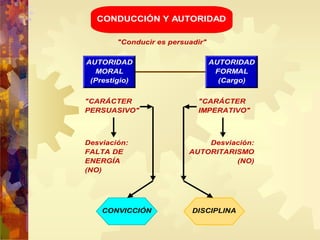 AUTORIDAD
MORAL
(Prestigio)
AUTORIDAD
FORMAL
(Cargo)
CONDUCCIÓN Y AUTORIDAD
CONVICCIÓN DISCIPLINA
"Conducir es persuadir"
Desviación:
FALTA DE
ENERGÍA
(NO)
Desviación:
AUTORITARISMO
(NO)
"CARÁCTER
IMPERATIVO"
"CARÁCTER
PERSUASIVO"
 