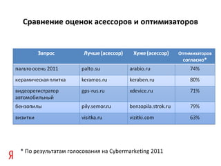Сравнение оценок асессоров и оптимизаторов




* По результатам голосования на Cybermarketing 2011
 