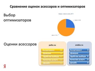 Сравнение оценок асессоров и оптимизаторов

Выбор
оптимизаторов




Оценки асессоров
 