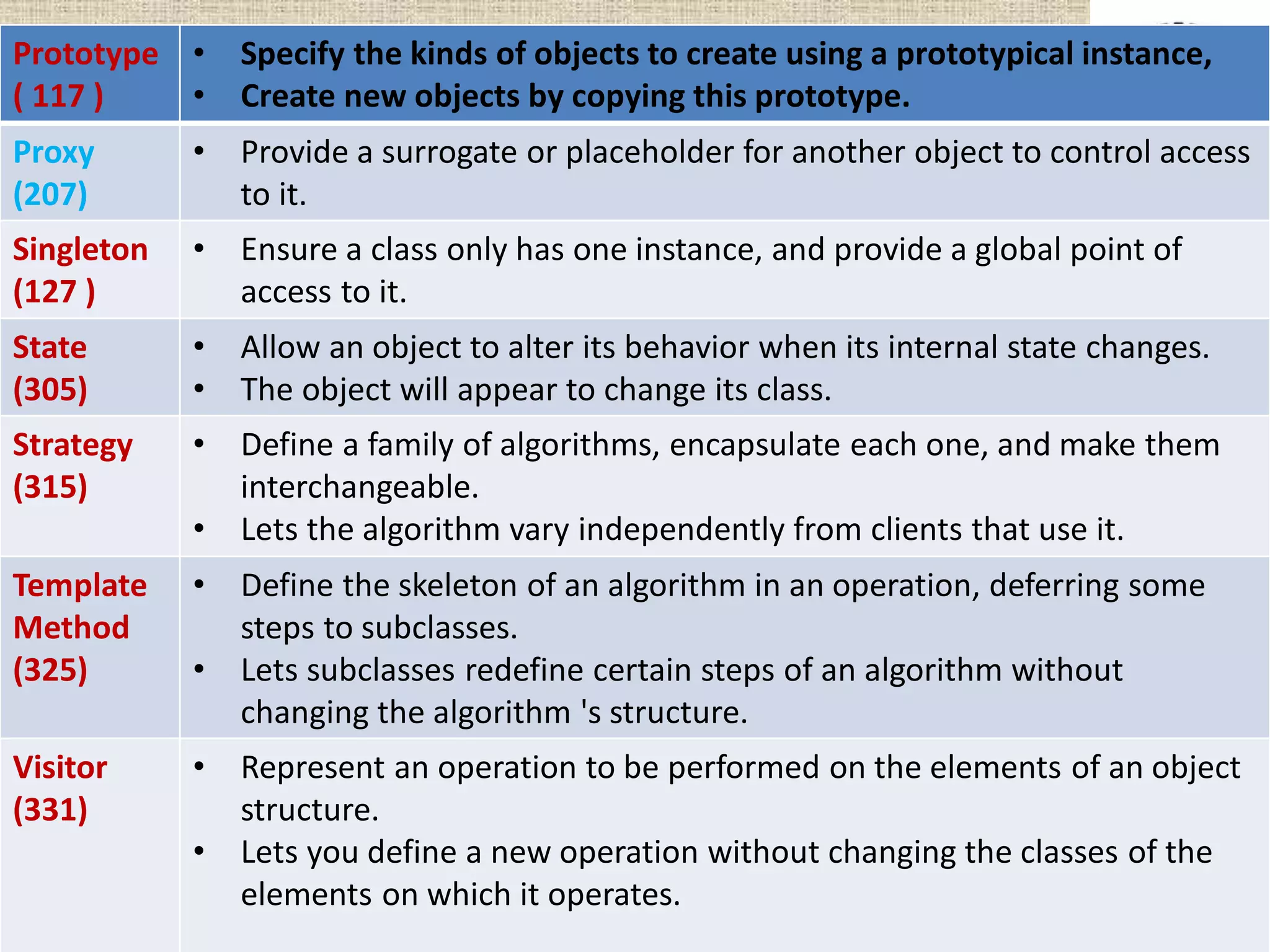SADP PPTs of all modules - Shanthi D.L.pdf