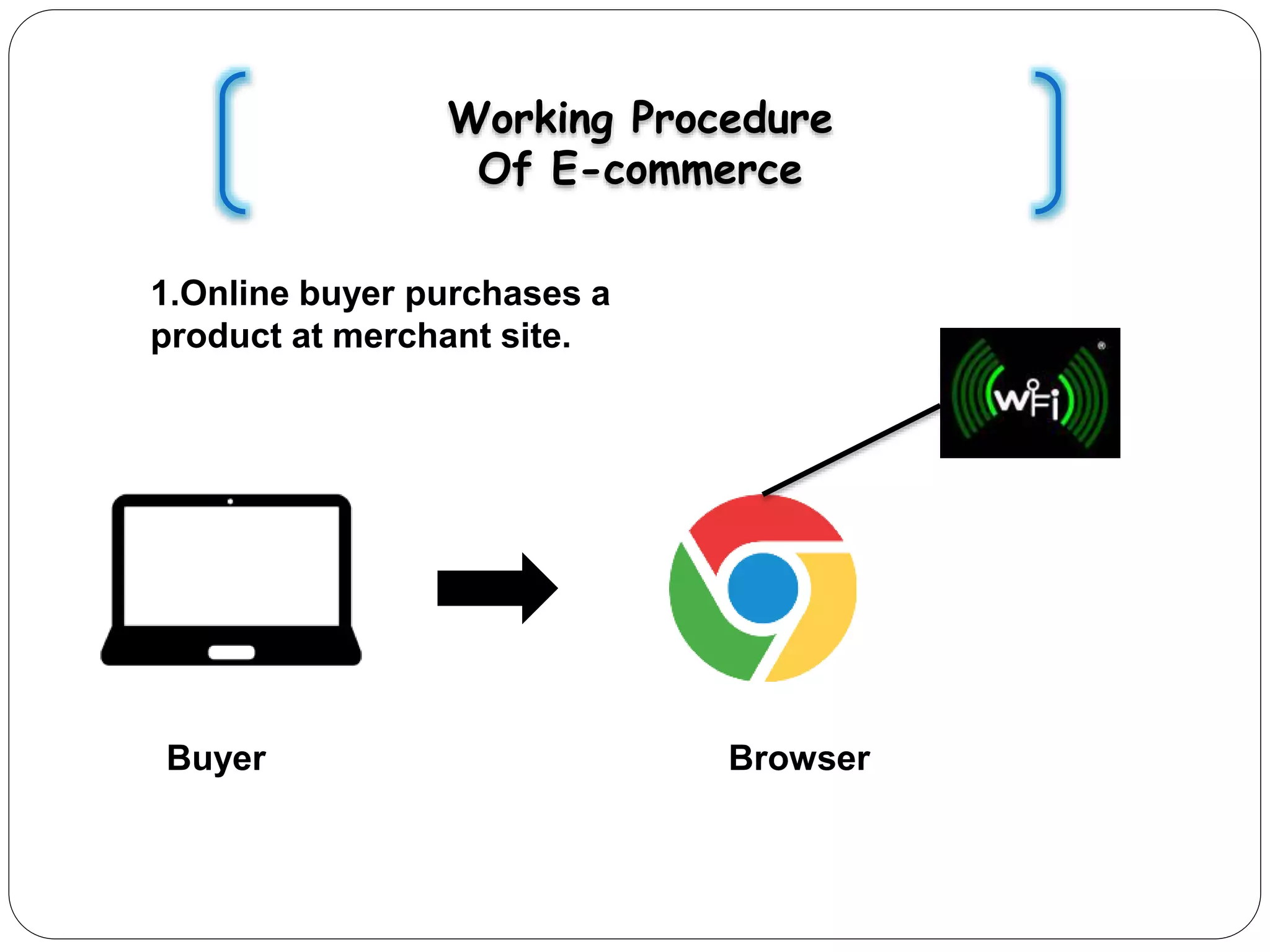 Working Procedure
Of E-commerce
1.Online buyer purchases a
product at merchant site.
Buyer Browser
 