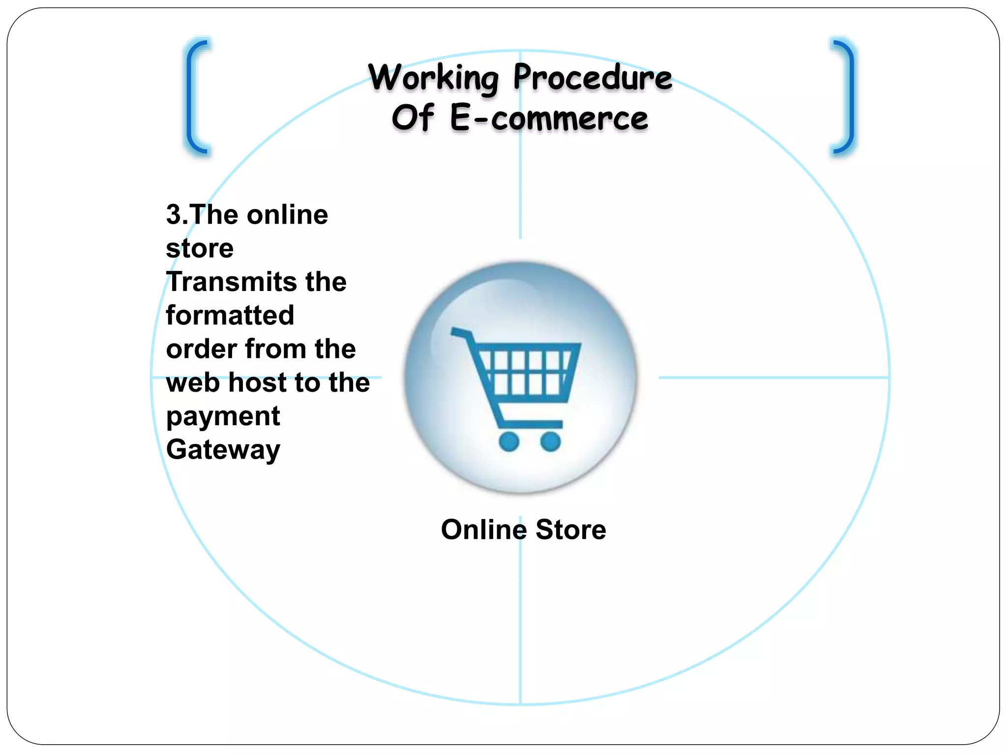 Working Procedure
Of E-commerce
3.The online
store
Transmits the
formatted
order from the
web host to the
payment
Gateway
Online Store
 