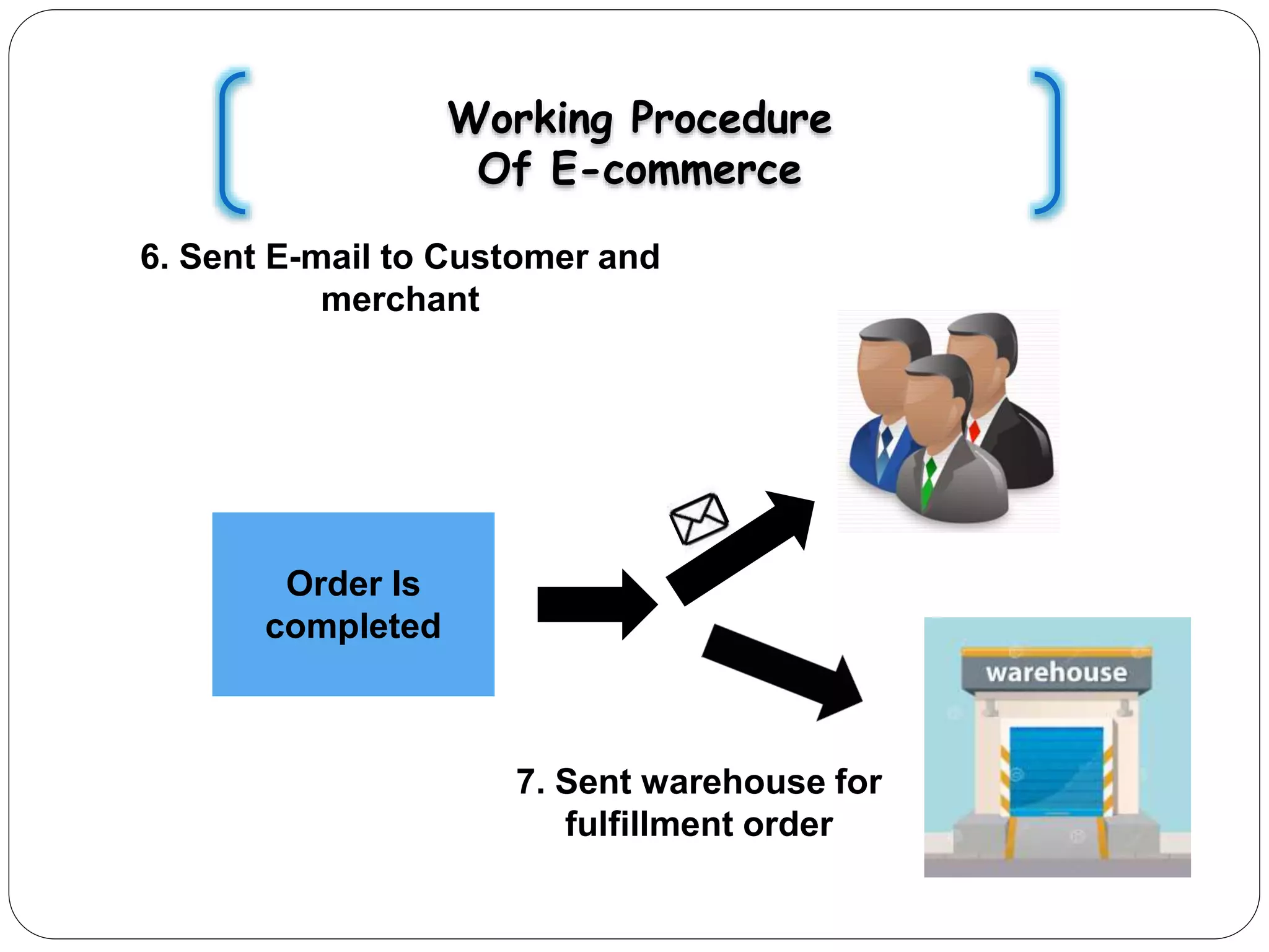 Working Procedure
Of E-commerce
6. Sent E-mail to Customer and
merchant
Order Is
completed
7. Sent warehouse for
fulfillment order
 