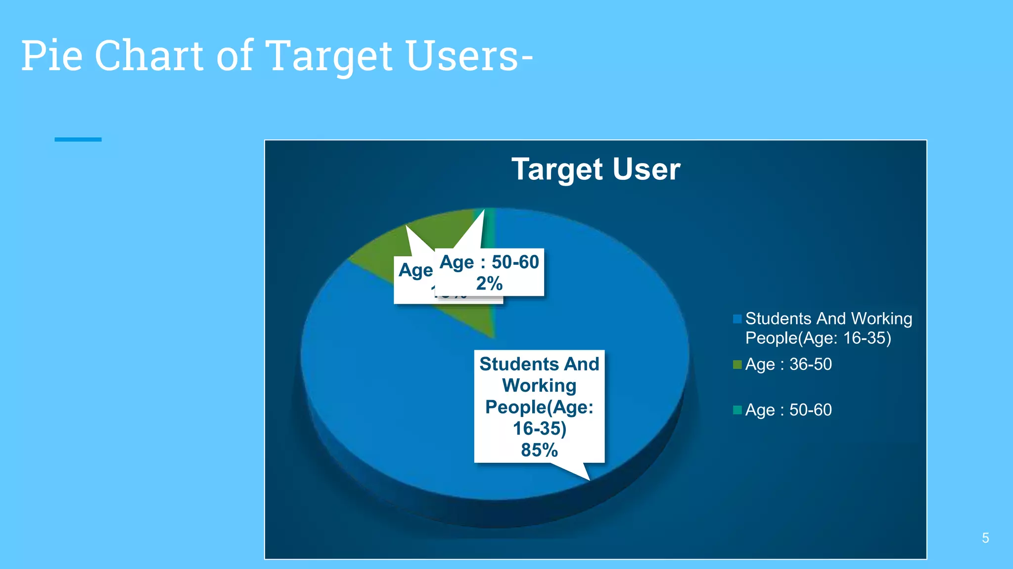 Pie Chart of Target Users-
5
Students And
Working
People(Age:
16-35)
85%
Age : 36-50
13%
Age : 50-60
2%
Target User
Students And Working
People(Age: 16-35)
Age : 36-50
Age : 50-60
 