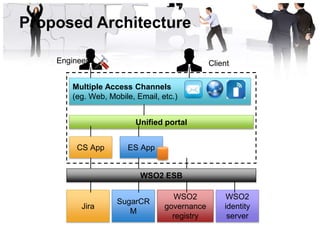 Proposed Architecture

    Engineer                                   Client

        Multiple Access Channels
        (eg. Web, Mobile, Email, etc.)


                          Unified portal


         CS App        ES App


                           WSO2 ESB

                                    WSO2           WSO2
                    SugarCR
          Jira                    governance       identity
                       M
                                    registry        server
 