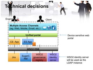 Technical decisions

Engineer                               Client

   Multiple Access Channels
   (eg. Web, Mobile, Email, etc.)

                  Unified portal                     Device sensitive web
                                                     portal
   CS App       ES App


                   WSO2 ESB

                            WSO2          WSO2
              SugarC
     Jira                 governance      identity   WSO2 identity server
               RM
                            registry       server    will be used as the
                                                     LDAP instance
 