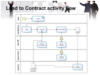 Lead to Contract activity flow
 