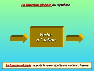 La fonction globale  du système Verbe  d ’ action La fonction globale   :  apporte la valeur ajoutée à la matière d ’oeuvre 
