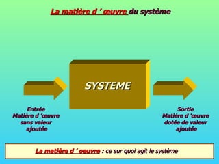 La matière d ’ œuvre  du système SYSTEME La matière d ’ oeuvre   :  ce sur quoi agit le système Entrée Matière d ’œuvre sans valeur ajoutée Sortie Matière d ’œuvre dotée de valeur ajoutée 