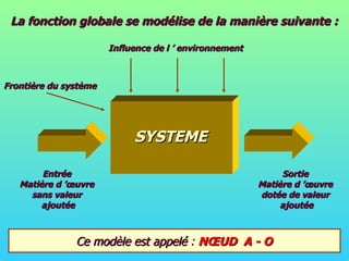 La fonction globale se modélise de la manière suivante : SYSTEME Entrée Matière d ’œuvre sans valeur ajoutée Sortie Matière d ’œuvre dotée de valeur ajoutée Frontière du système Influence de l ’ environnement Ce modèle est appelé  :  NŒUD  A - O 