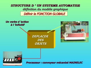 STRUCTURE D ’ UN SYSTEME AUTOMATISE  définition du modèle graphique Définir la FONCTION GLOBALE Processeur : convoyeur mécanisé MAINELEC Un verbe d ’action  à l ’infinitif DEPLACER  DES OBJETS 