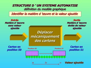 STRUCTURE D ’ UN SYSTEME AUTOMATISE  définition du modèle graphique Identifier la matière d ’œuvre et la valeur ajoutée Carton en position S0 Carton en position S1 Valeur ajoutée Déplacer mécaniquement des cartons Entrée Matière d ’œuvre sans valeur ajoutée Sortie Matière d ’œuvre dotée de valeur ajoutée 
