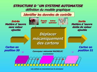 STRUCTURE D ’ UN SYSTEME AUTOMATISE  définition du modèle graphique Identifier les données de contrôle Carton en position S0 Carton en position S1 Convoyeur mécanisé MAINELEC Énergie 400 V Ordres opérateur Déplacer mécaniquement des cartons Entrée Matière d ’œuvre sans valeur ajoutée Sortie Matière d ’œuvre dotée de valeur ajoutée 