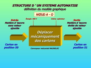 STRUCTURE D ’ UN SYSTEME AUTOMATISE  définition du modèle graphique NŒUD A - O Carton en position S0 Carton en position S1 Convoyeur mécanisé MAINELEC Énergie  400 V Ordres  opérateur Déplacer mécaniquement des cartons Entrée Matière d ’œuvre sans valeur ajoutée Sortie Matière d ’œuvre dotée de valeur ajoutée 