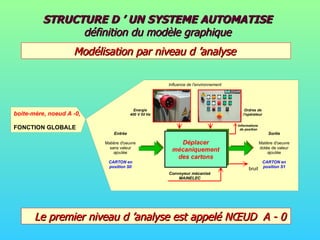 STRUCTURE D ’ UN SYSTEME AUTOMATISE  définition du modèle graphique Modélisation par niveau d ’analyse Le premier niveau d ’analyse est appelé NŒUD  A - 0 