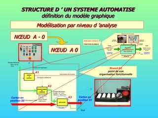 STRUCTURE D ’ UN SYSTEME AUTOMATISE  définition du modèle graphique Modélisation par niveau d ’analyse NŒUD  A - 0 NŒUD  A 0 