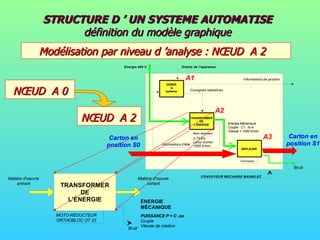 STRUCTURE D ’ UN SYSTEME AUTOMATISE  définition du modèle graphique Modélisation par niveau d ’analyse : NŒUD  A 2 NŒUD  A 0 NŒUD  A 2 