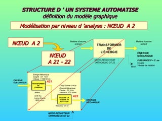 STRUCTURE D ’ UN SYSTEME AUTOMATISE  définition du modèle graphique Modélisation par niveau d ’analyse : NŒUD  A 2 NŒUD  A 2 NŒUD  A 21 - 22 