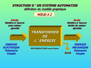 STRUCTURE D ’ UN SYSTEME AUTOMATISE  définition du modèle graphique NŒUD A 2 ENERGIE ELECTRIQUE Puissance Couple ENERGIE MECANIQUE Puissance Couple MOTOREDUCTEUR Leroy Somer Bruit TRANSFORMER DE L ’ ENERGIE Entrée Matière d ’œuvre sans valeur ajoutée Sortie Matière d ’œuvre dotée de valeur ajoutée 