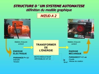 STRUCTURE D ’ UN SYSTEME AUTOMATISE  définition du modèle graphique NŒUD A 2 
