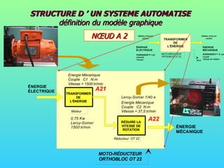 STRUCTURE D ’ UN SYSTEME AUTOMATISE  définition du modèle graphique NŒUD A 2 