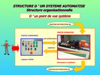 STRUCTURE D ’ UN SYSTEME AUTOMATISE  Structure organisationnelle D ’ un point de vue système pré actionneurs capteurs PARTIE COMMANDE Logique câblée PARTIE OPERATIVE Convoyeur à rouleaux CARTON EN POSITION S0 CARTON EN POSITION S1 