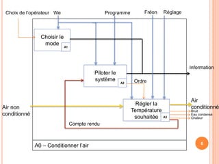 Choisir le
mode
Piloter le
système
Régler la
Température
souhaitée
We Programme Réglage
Air non
conditionné
Air
conditionné
Bruit
Eau condensé
Information
Compte rendu
A0 – Conditionner l’air
A1
A2
A3
Choix de l’opérateur
6
Fréon
Chaleur
Ordre
 