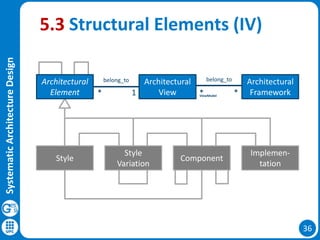 Systematic Style Design Systematic Architecture Design | PPTX